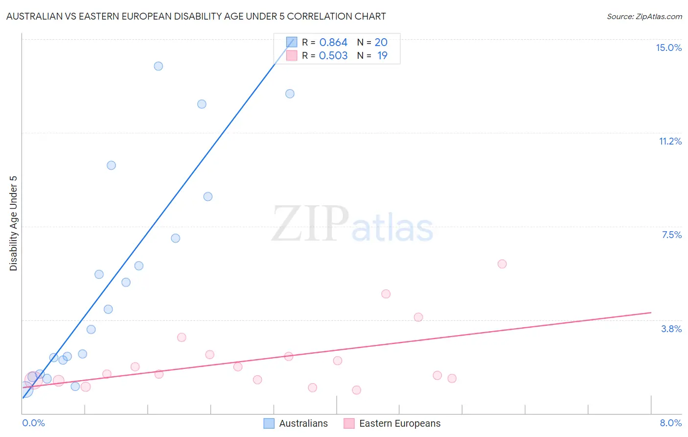 Australian vs Eastern European Disability Age Under 5