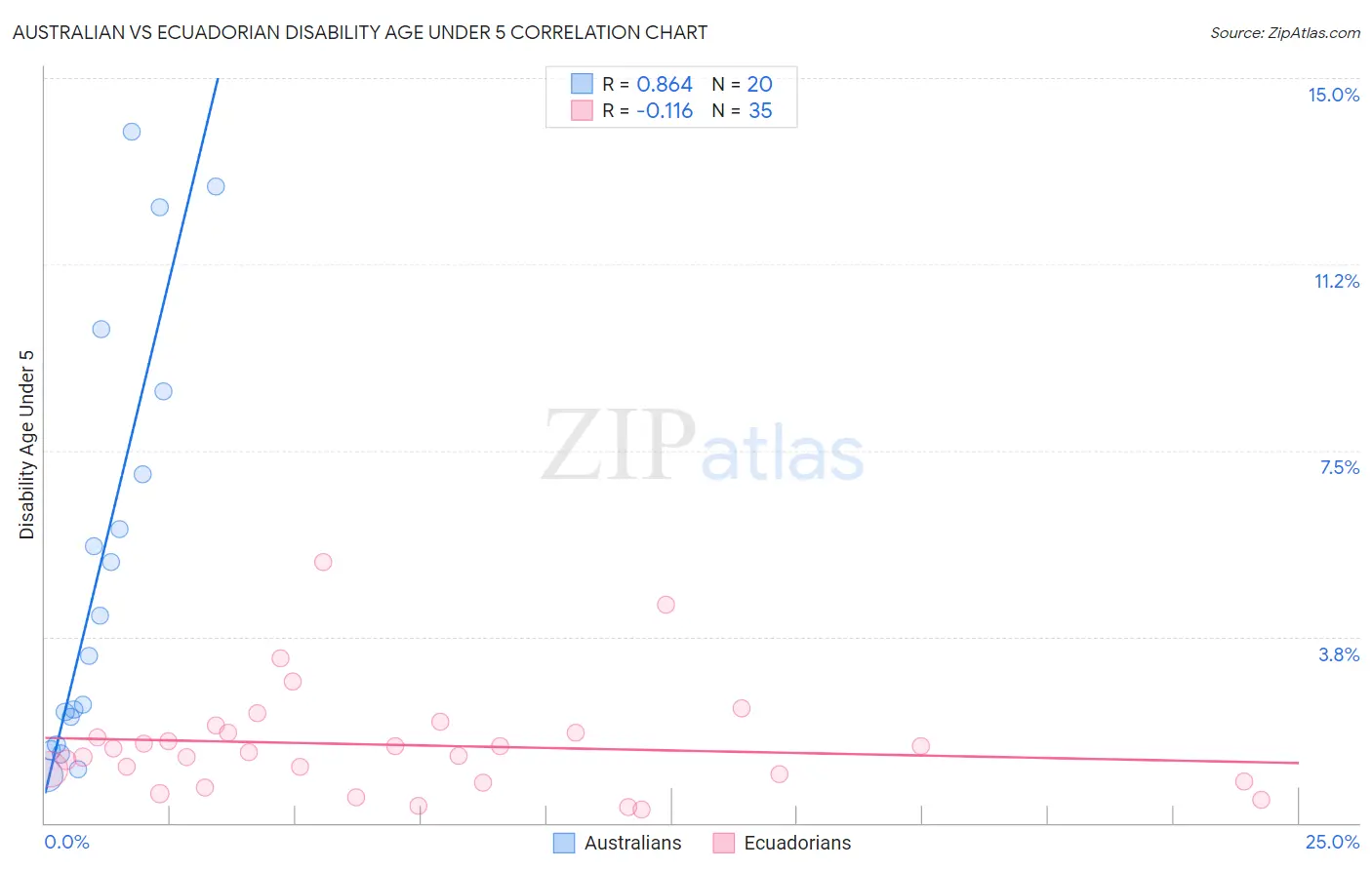 Australian vs Ecuadorian Disability Age Under 5