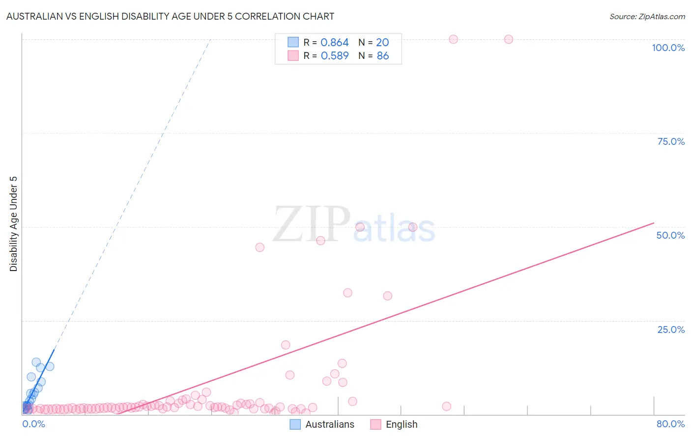 Australian vs English Disability Age Under 5