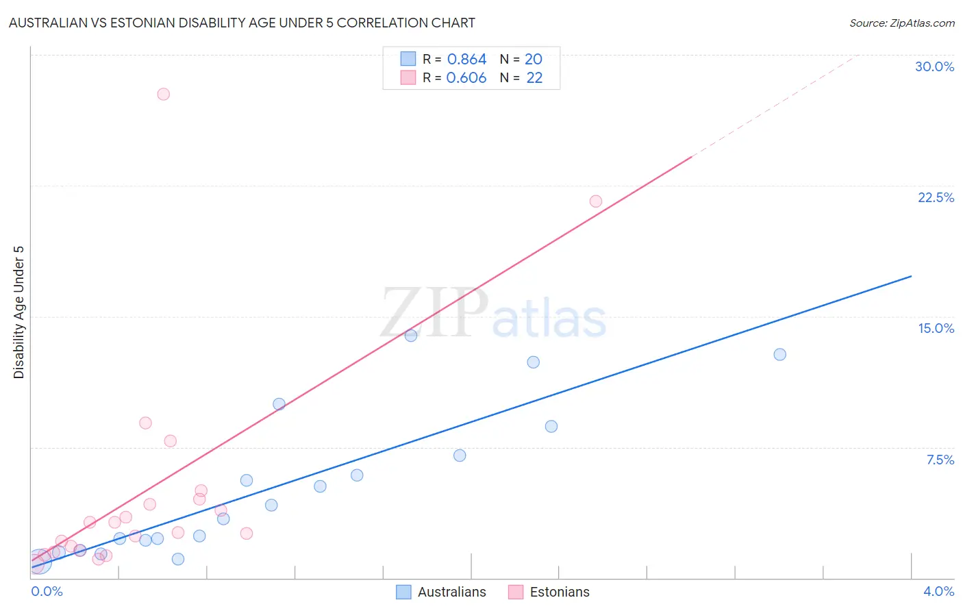 Australian vs Estonian Disability Age Under 5