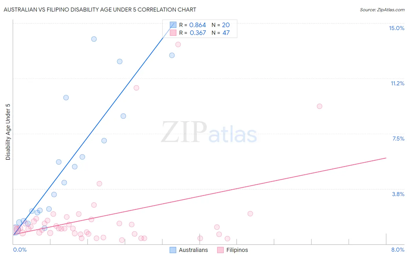 Australian vs Filipino Disability Age Under 5