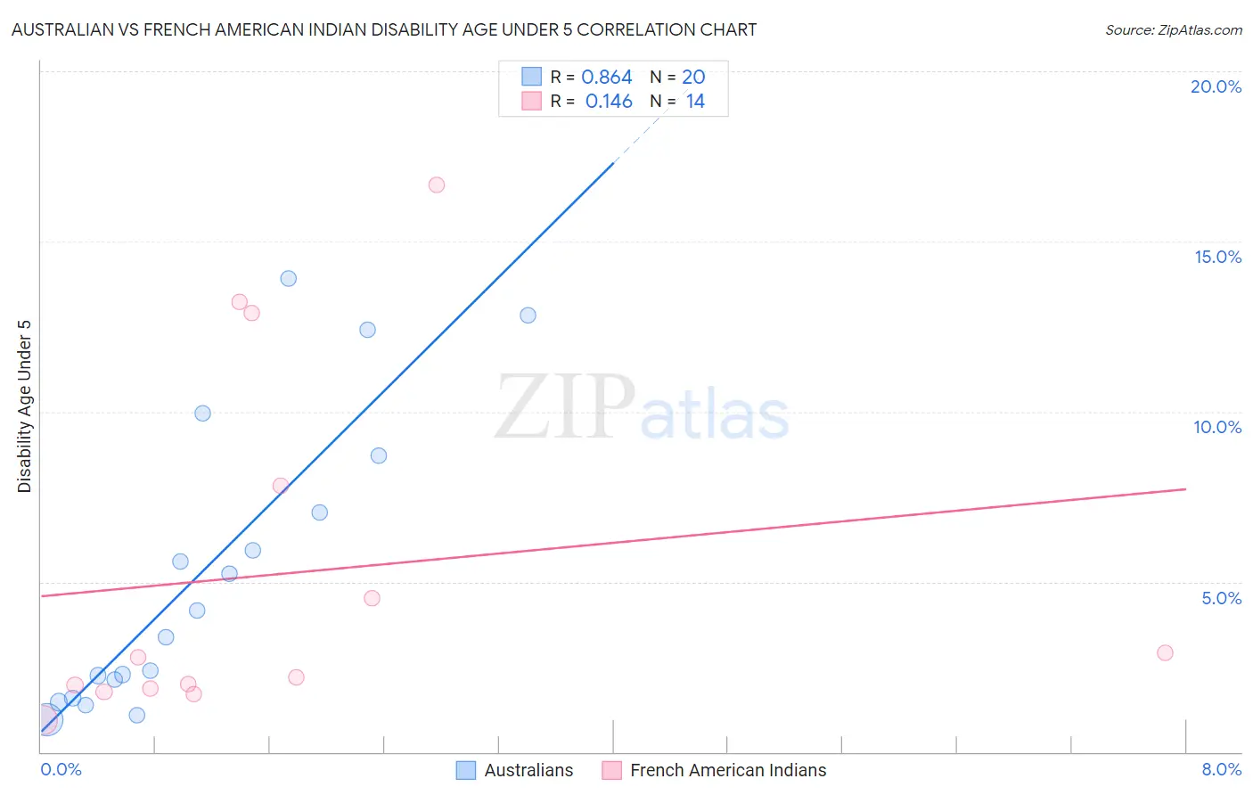 Australian vs French American Indian Disability Age Under 5