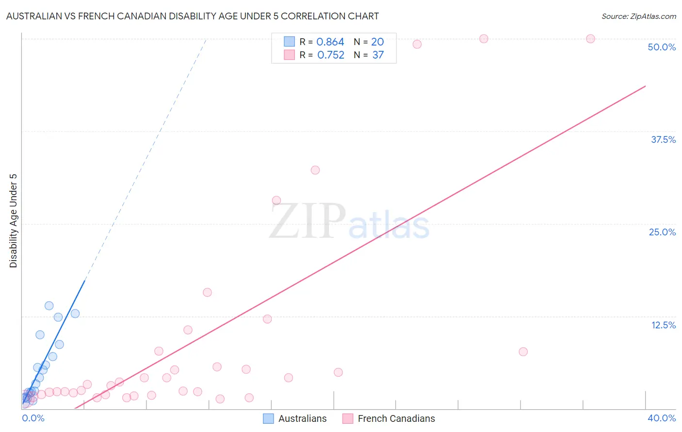 Australian vs French Canadian Disability Age Under 5