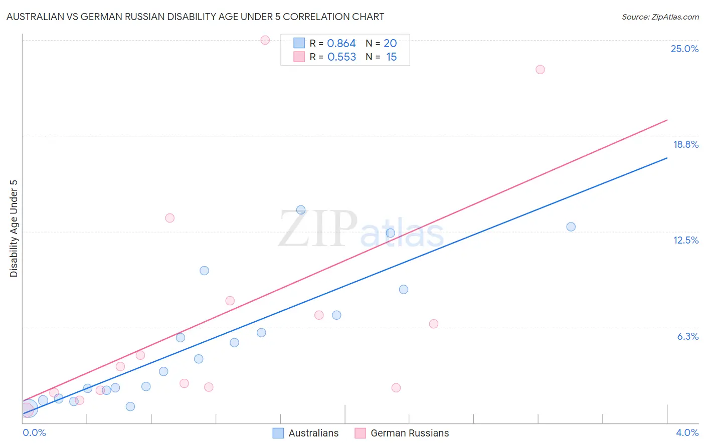 Australian vs German Russian Disability Age Under 5