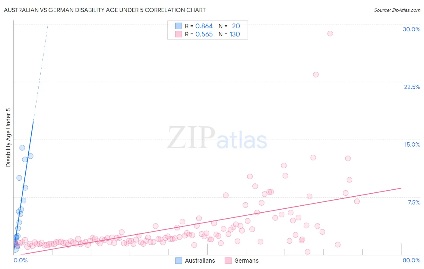 Australian vs German Disability Age Under 5