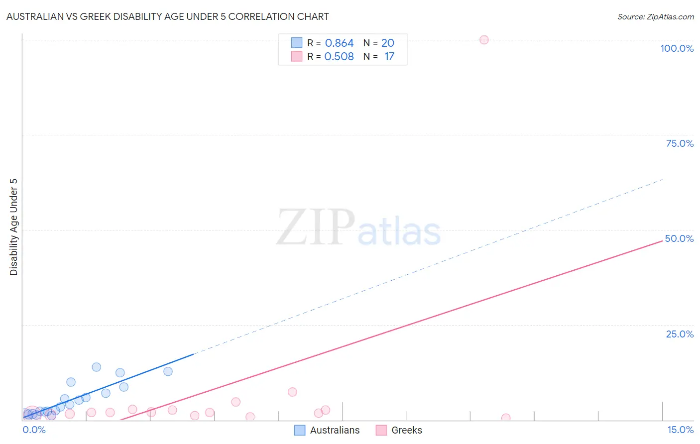 Australian vs Greek Disability Age Under 5
