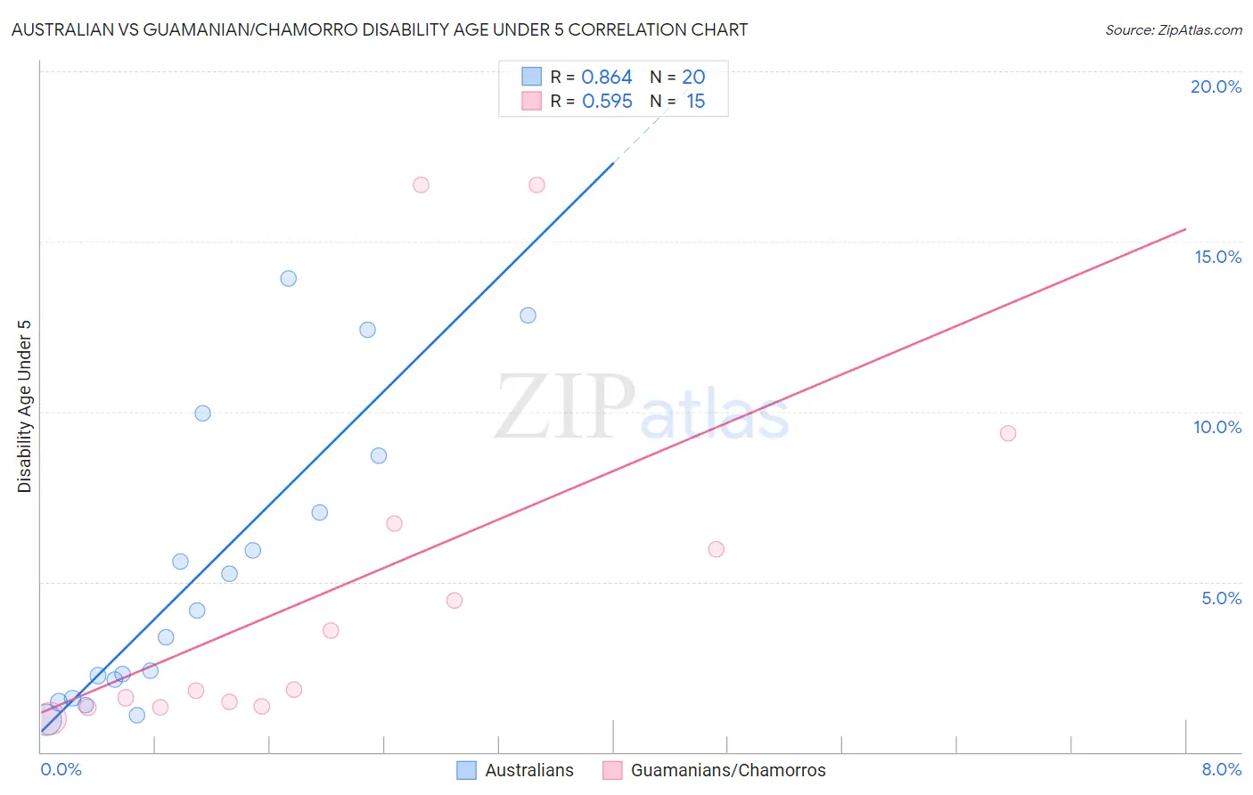 Australian vs Guamanian/Chamorro Disability Age Under 5