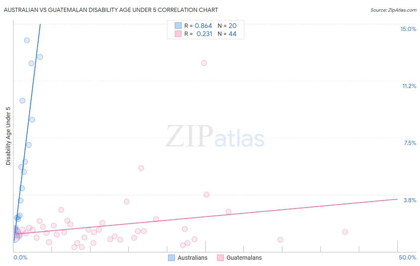 Australian vs Guatemalan Disability Age Under 5