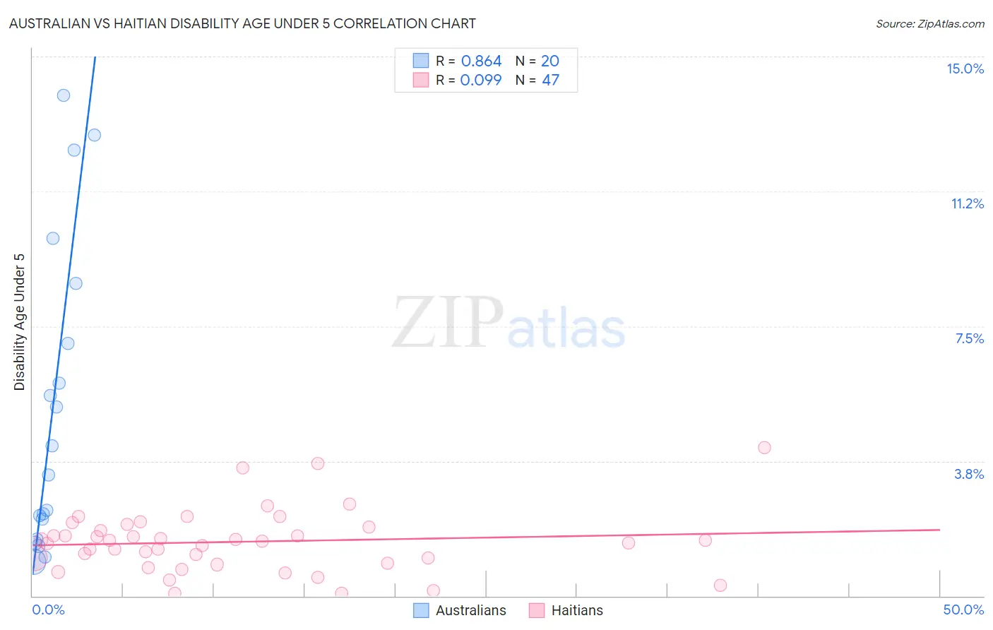 Australian vs Haitian Disability Age Under 5