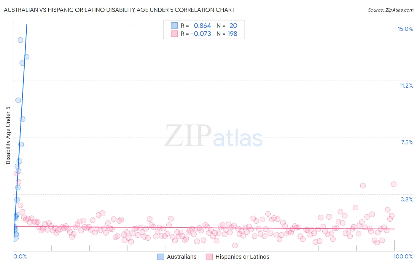 Australian vs Hispanic or Latino Disability Age Under 5