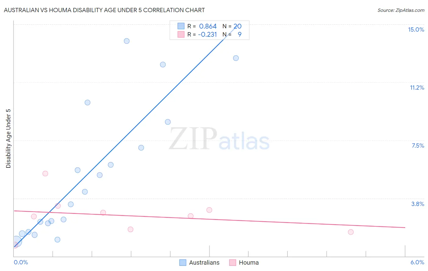 Australian vs Houma Disability Age Under 5