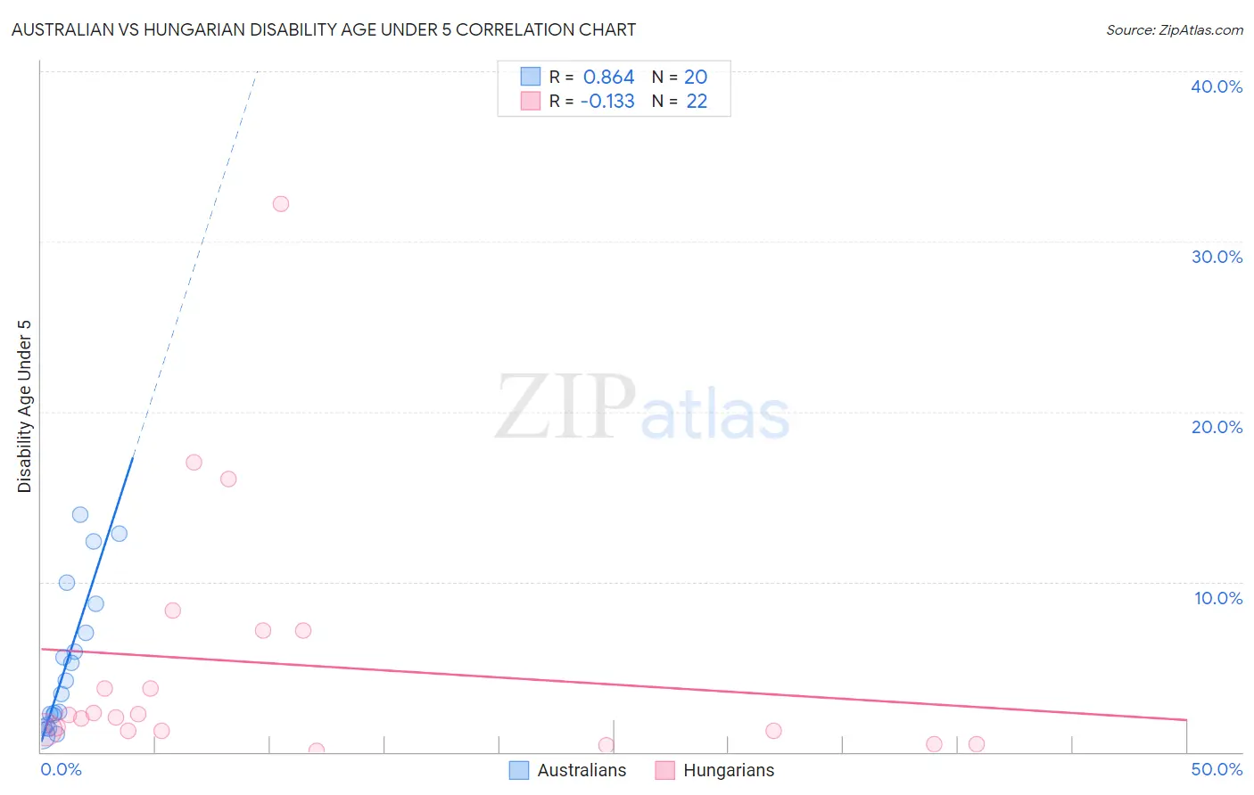 Australian vs Hungarian Disability Age Under 5