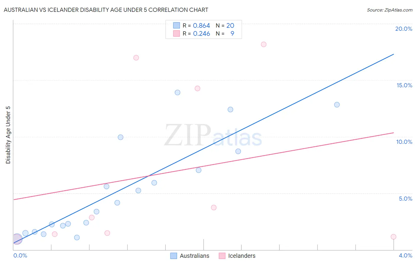 Australian vs Icelander Disability Age Under 5