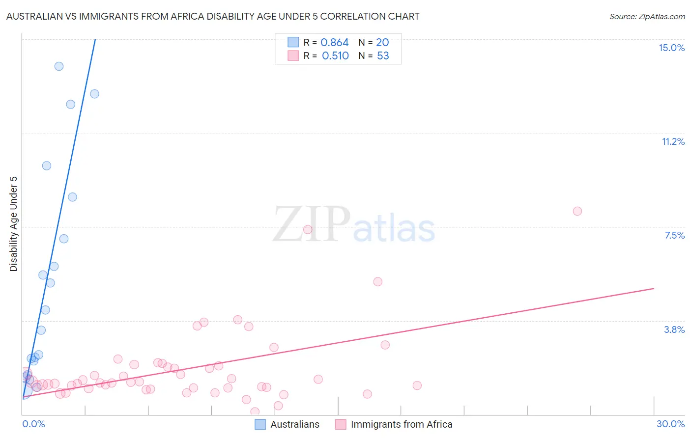 Australian vs Immigrants from Africa Disability Age Under 5