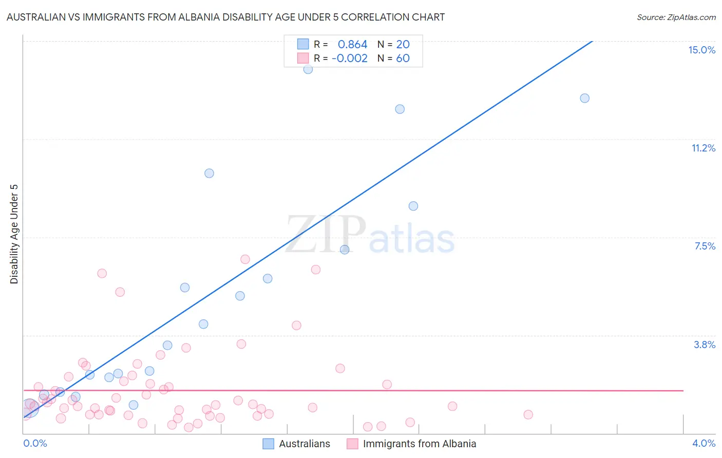 Australian vs Immigrants from Albania Disability Age Under 5