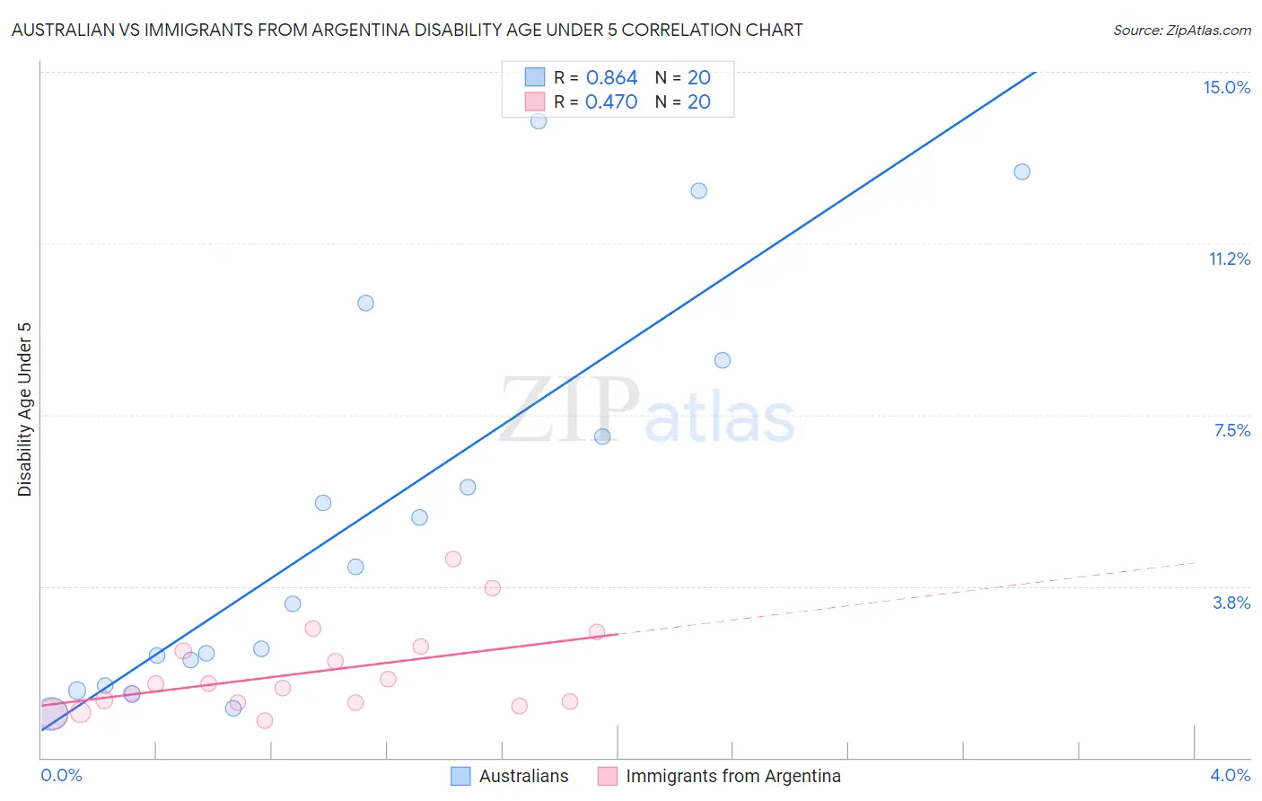 Australian vs Immigrants from Argentina Disability Age Under 5