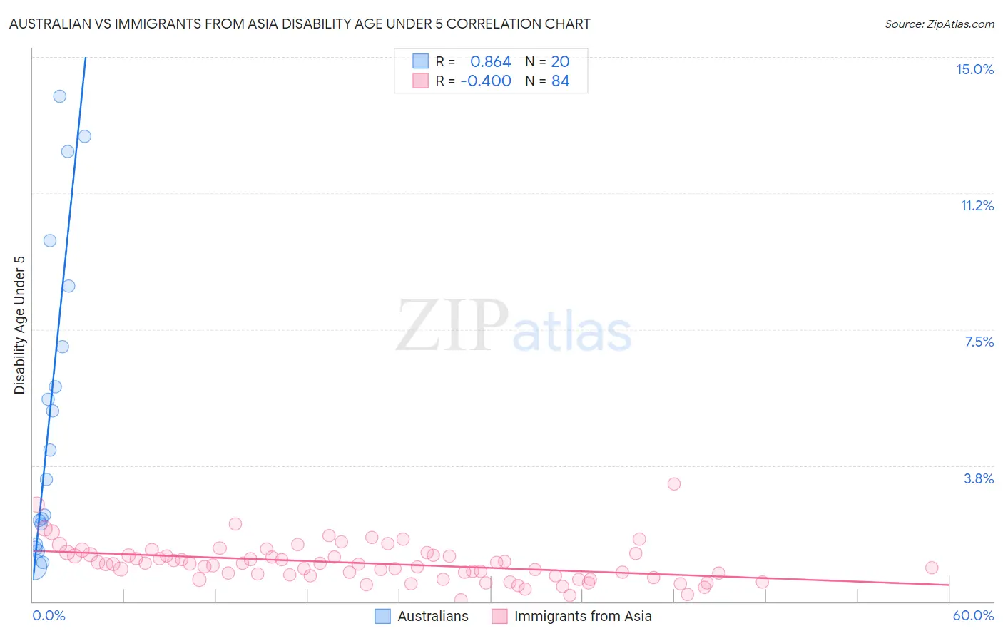 Australian vs Immigrants from Asia Disability Age Under 5