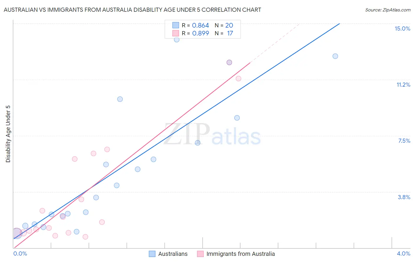 Australian vs Immigrants from Australia Disability Age Under 5