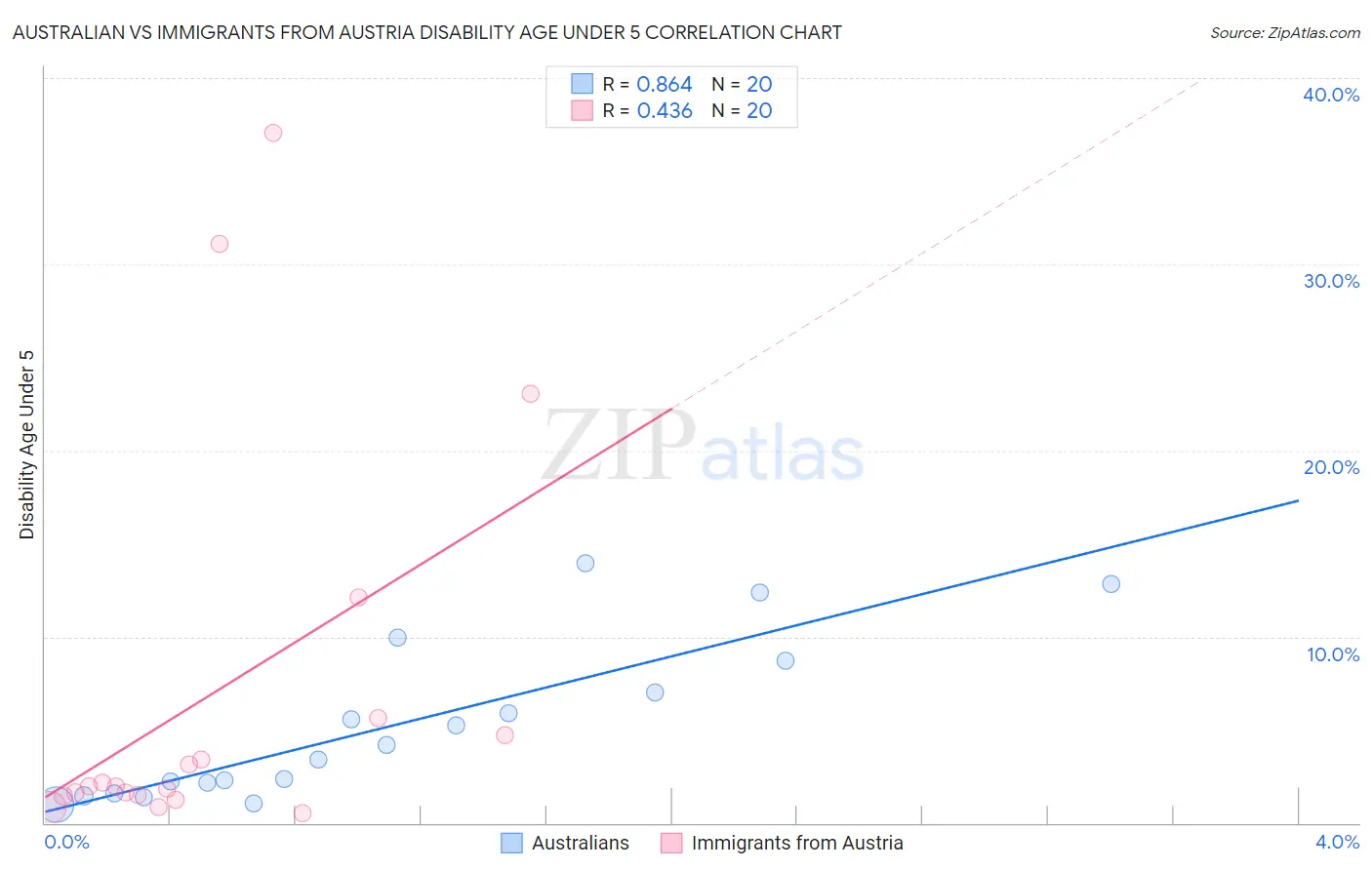 Australian vs Immigrants from Austria Disability Age Under 5