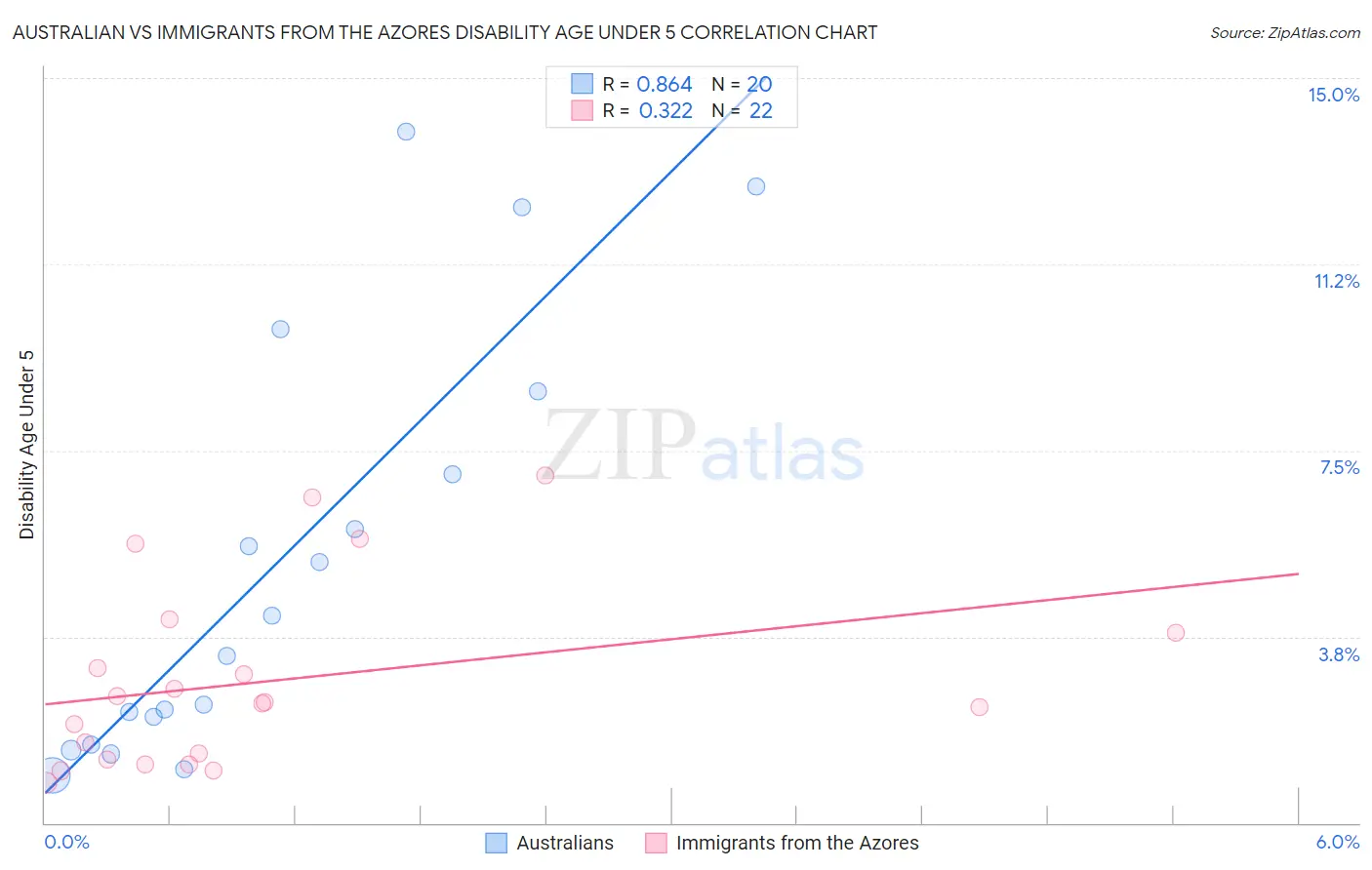 Australian vs Immigrants from the Azores Disability Age Under 5