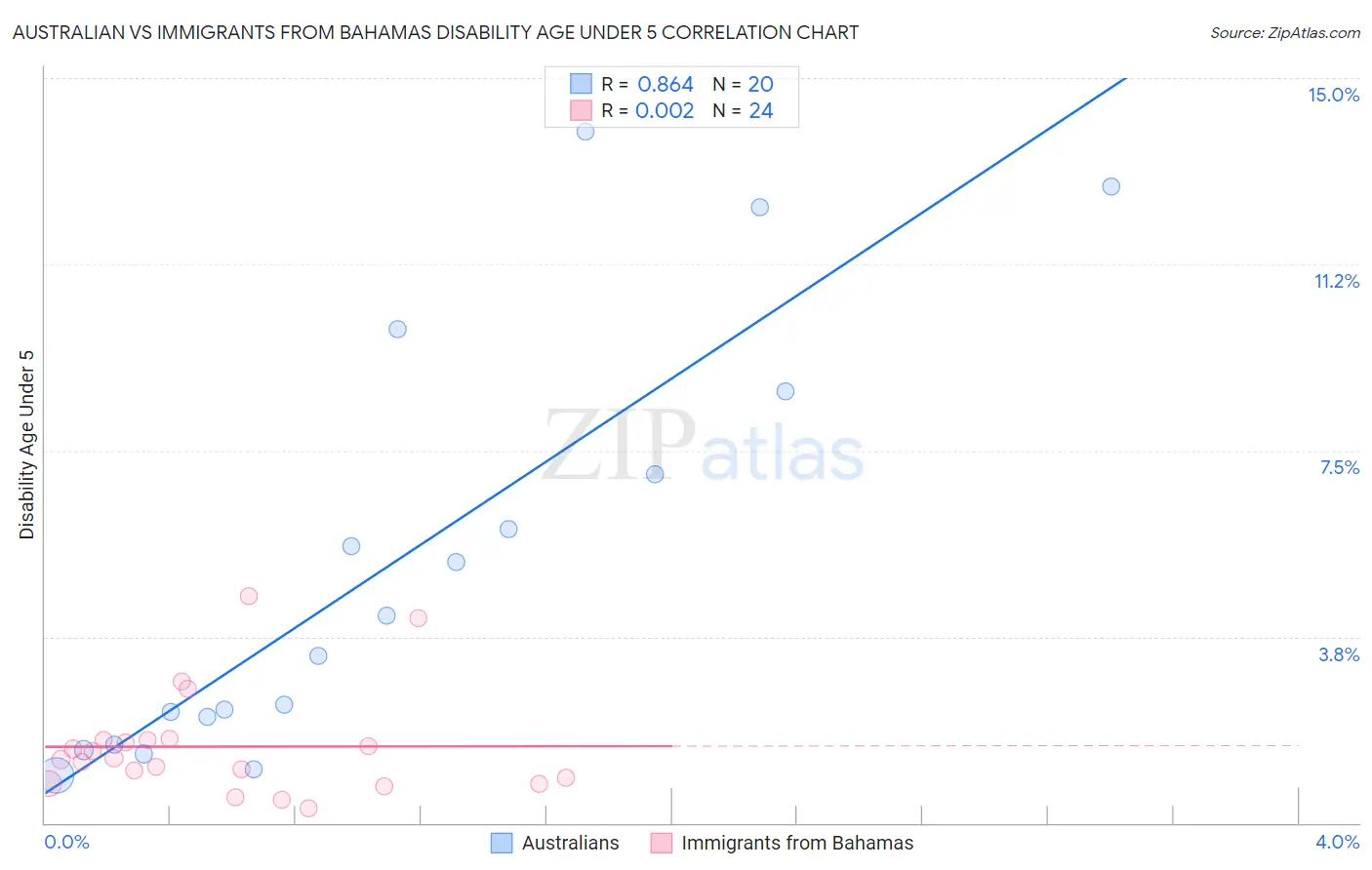 Australian vs Immigrants from Bahamas Disability Age Under 5