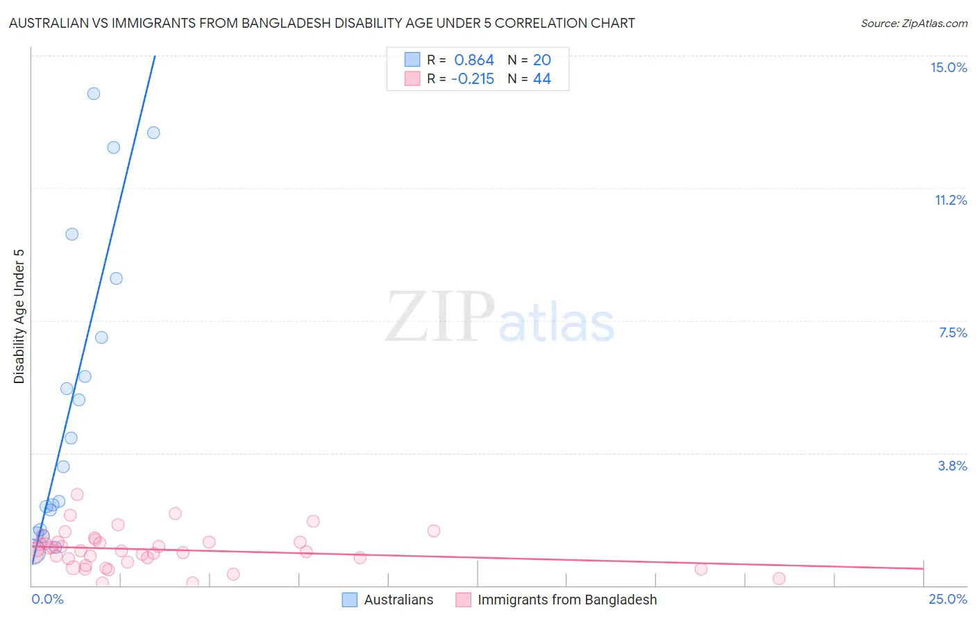 Australian vs Immigrants from Bangladesh Disability Age Under 5