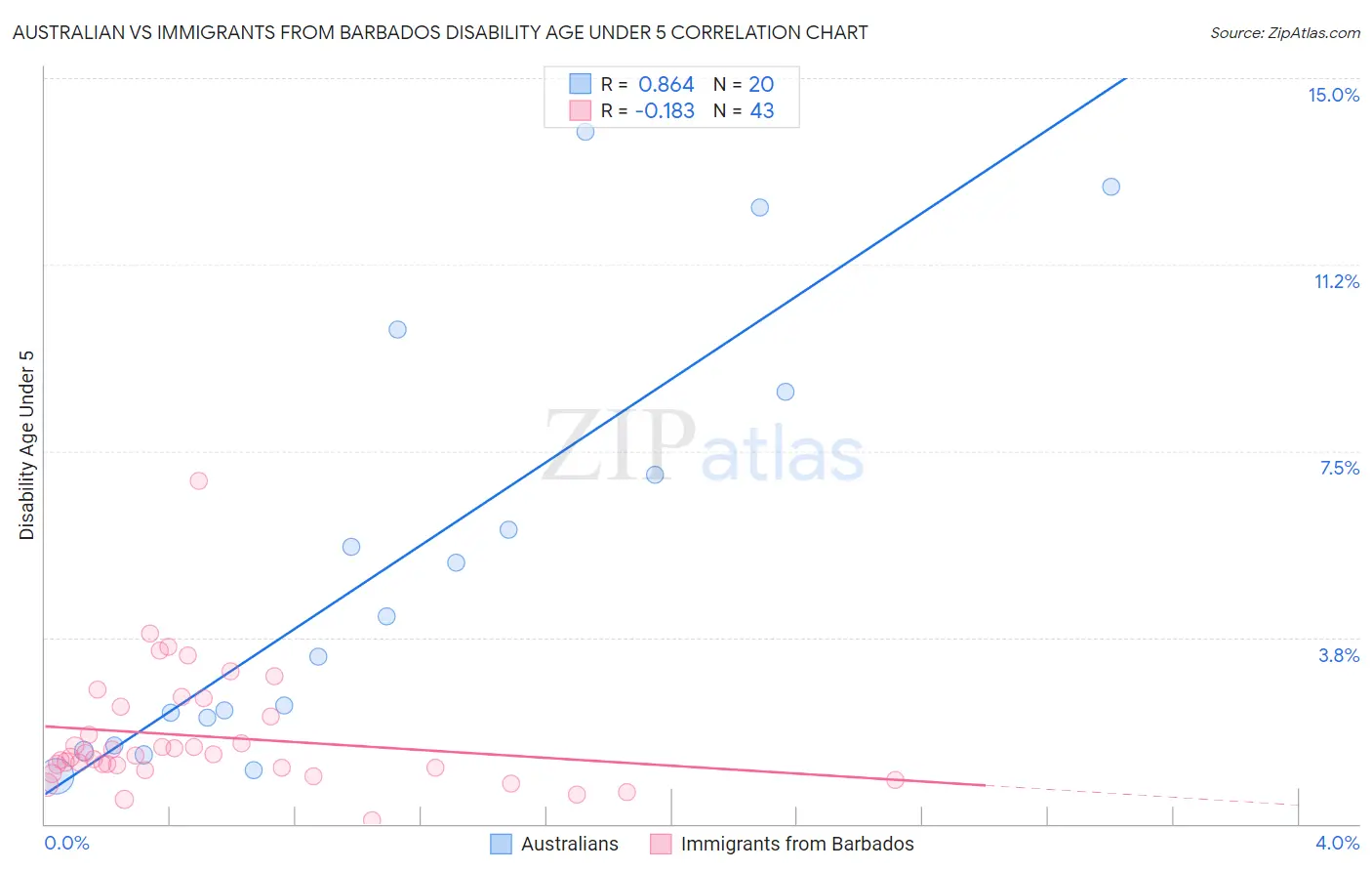 Australian vs Immigrants from Barbados Disability Age Under 5