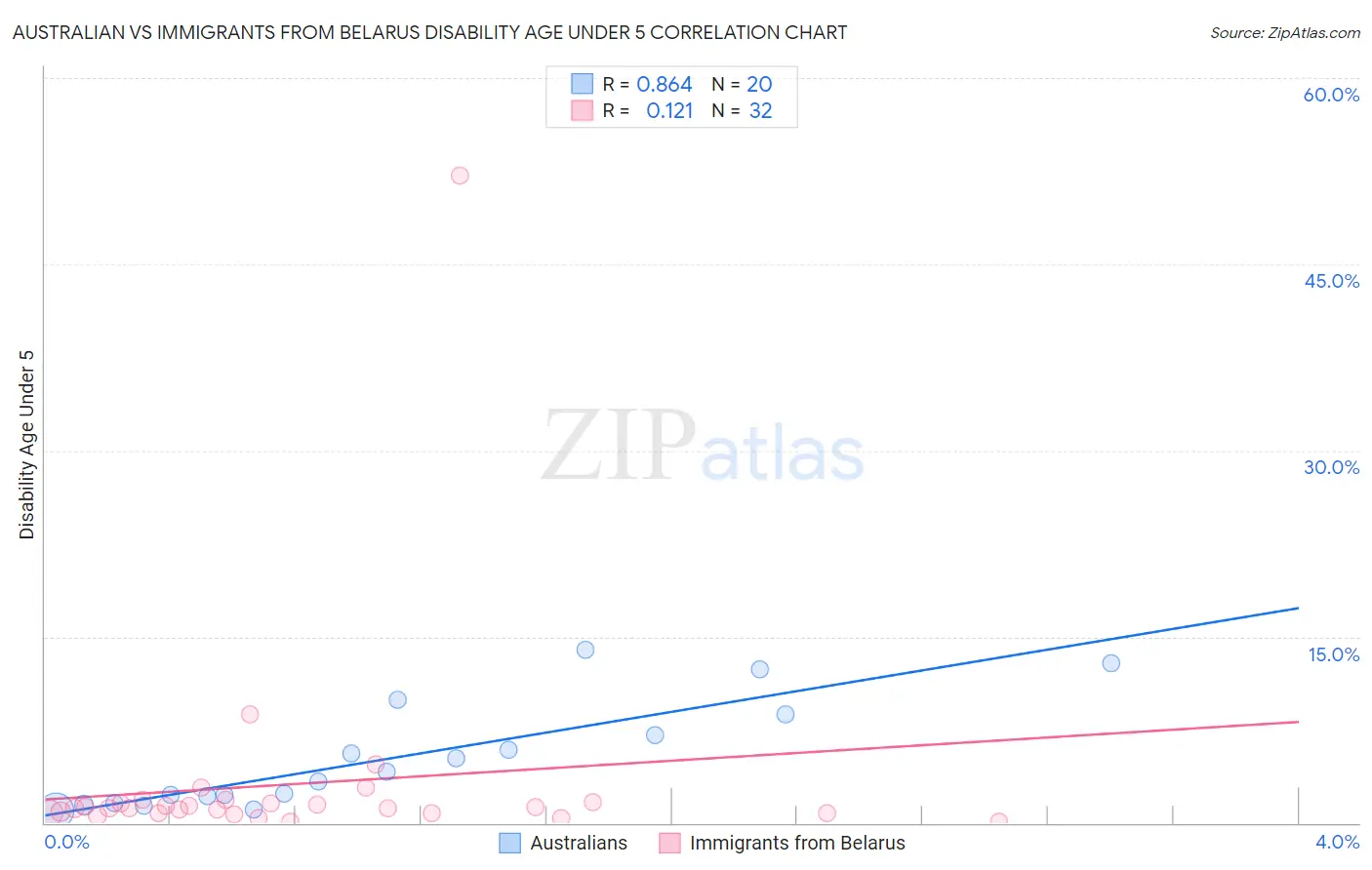 Australian vs Immigrants from Belarus Disability Age Under 5