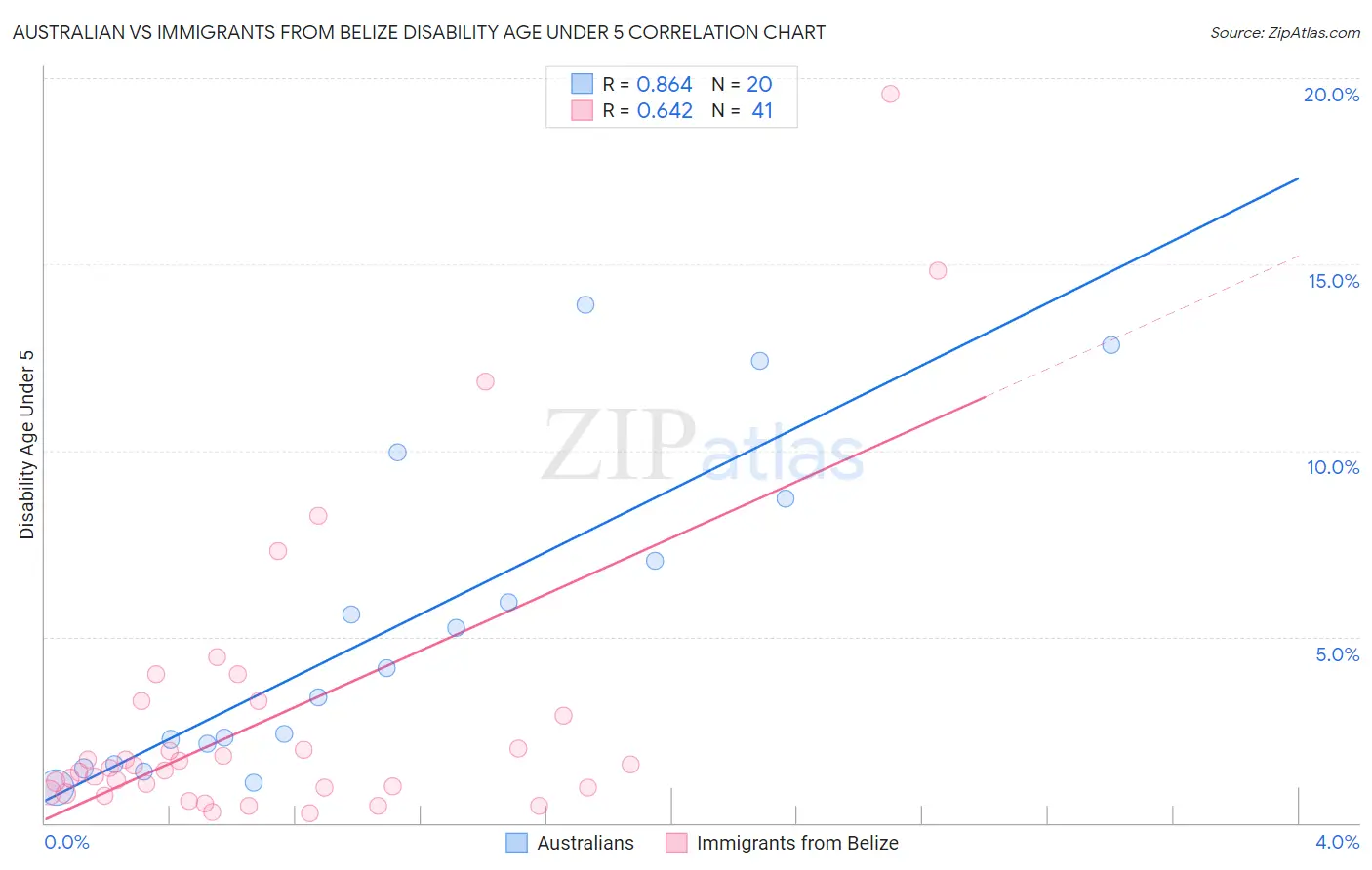 Australian vs Immigrants from Belize Disability Age Under 5