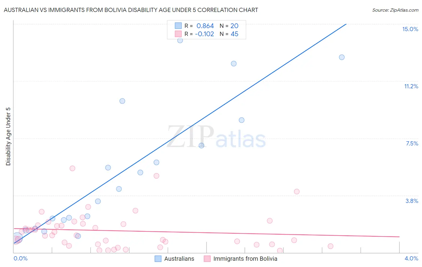 Australian vs Immigrants from Bolivia Disability Age Under 5