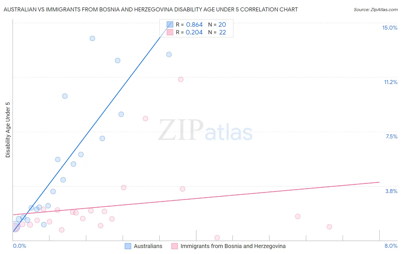 Australian vs Immigrants from Bosnia and Herzegovina Disability Age Under 5