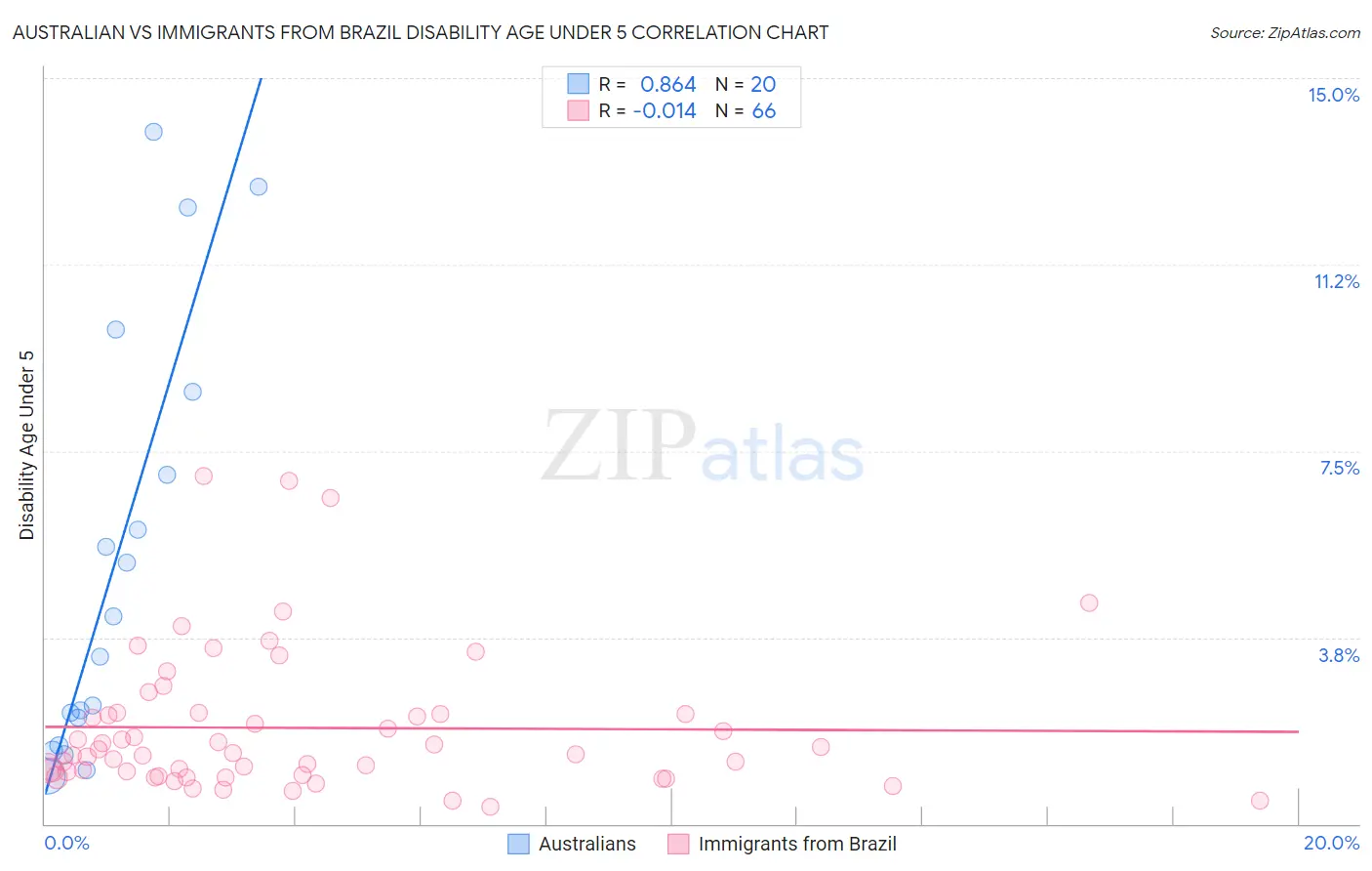 Australian vs Immigrants from Brazil Disability Age Under 5