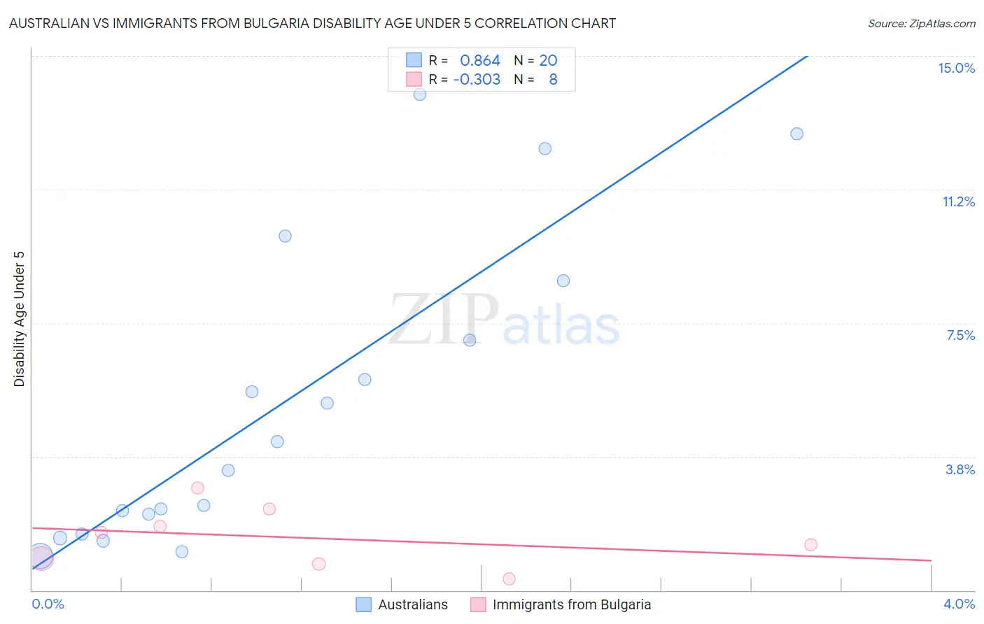 Australian vs Immigrants from Bulgaria Disability Age Under 5