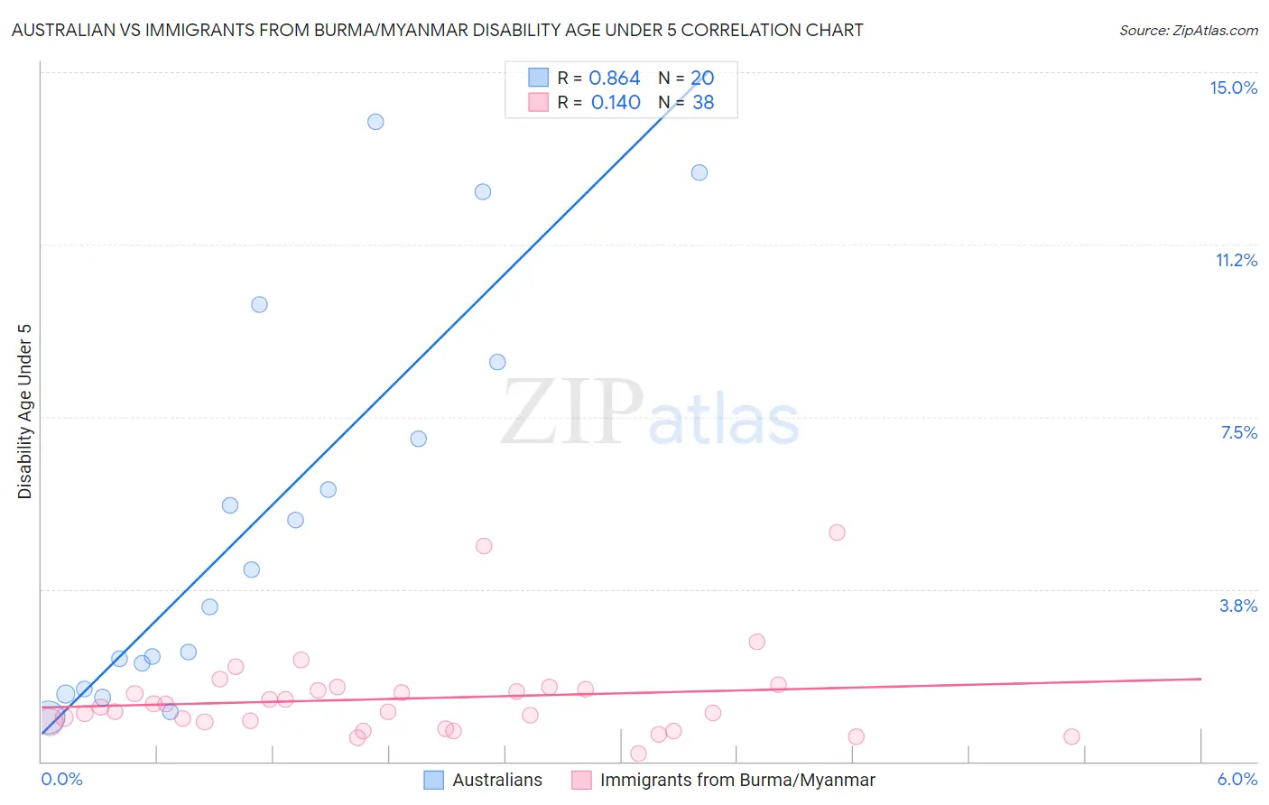 Australian vs Immigrants from Burma/Myanmar Disability Age Under 5