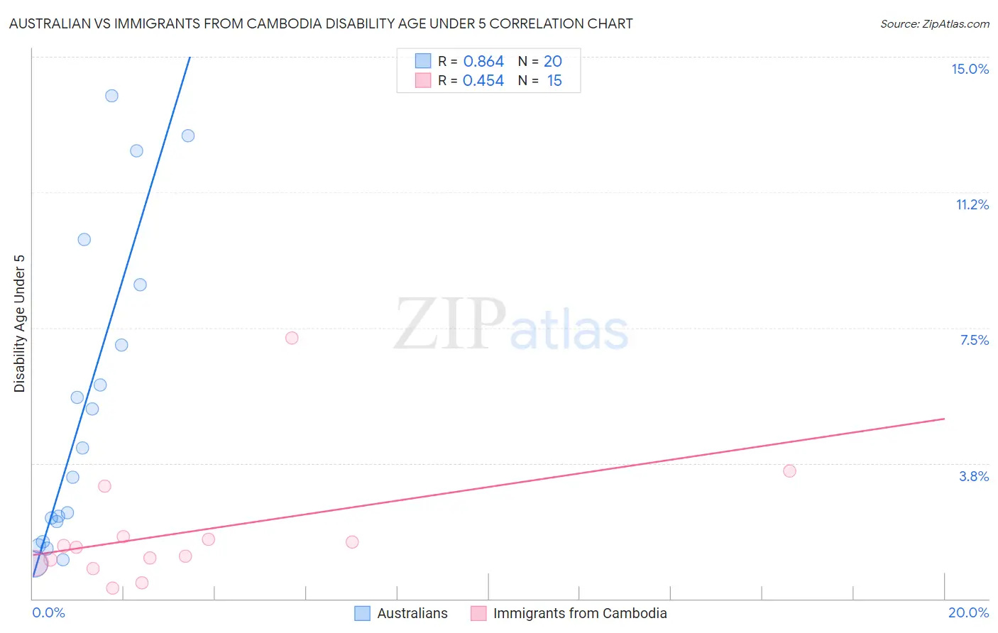 Australian vs Immigrants from Cambodia Disability Age Under 5
