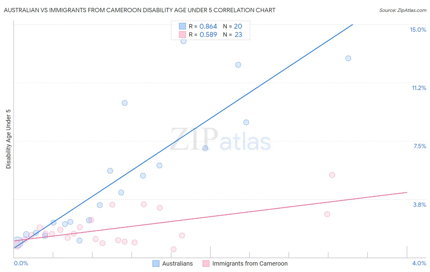 Australian vs Immigrants from Cameroon Disability Age Under 5