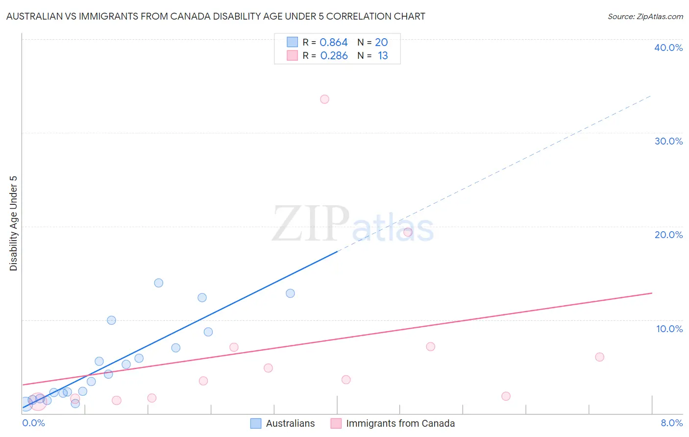 Australian vs Immigrants from Canada Disability Age Under 5