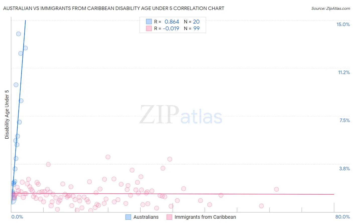 Australian vs Immigrants from Caribbean Disability Age Under 5