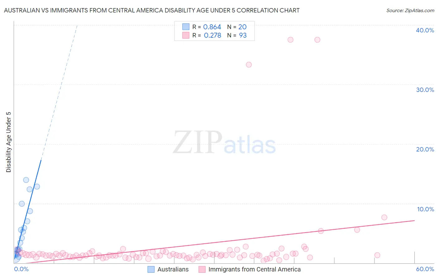 Australian vs Immigrants from Central America Disability Age Under 5