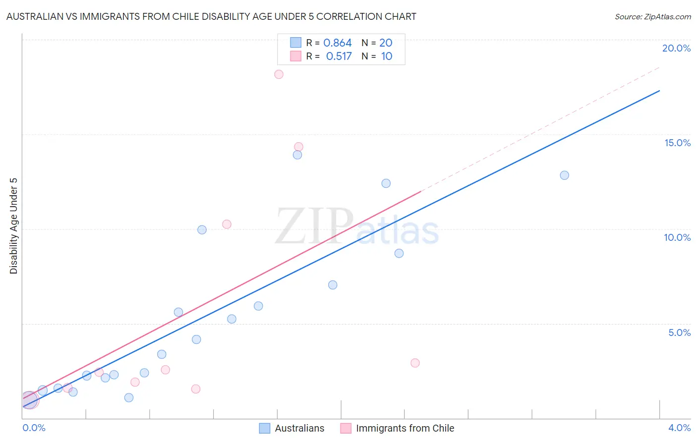 Australian vs Immigrants from Chile Disability Age Under 5