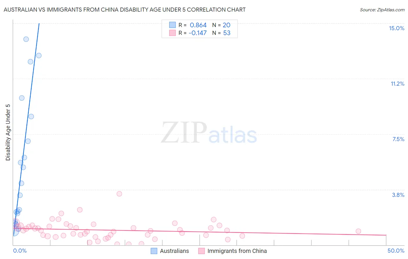 Australian vs Immigrants from China Disability Age Under 5