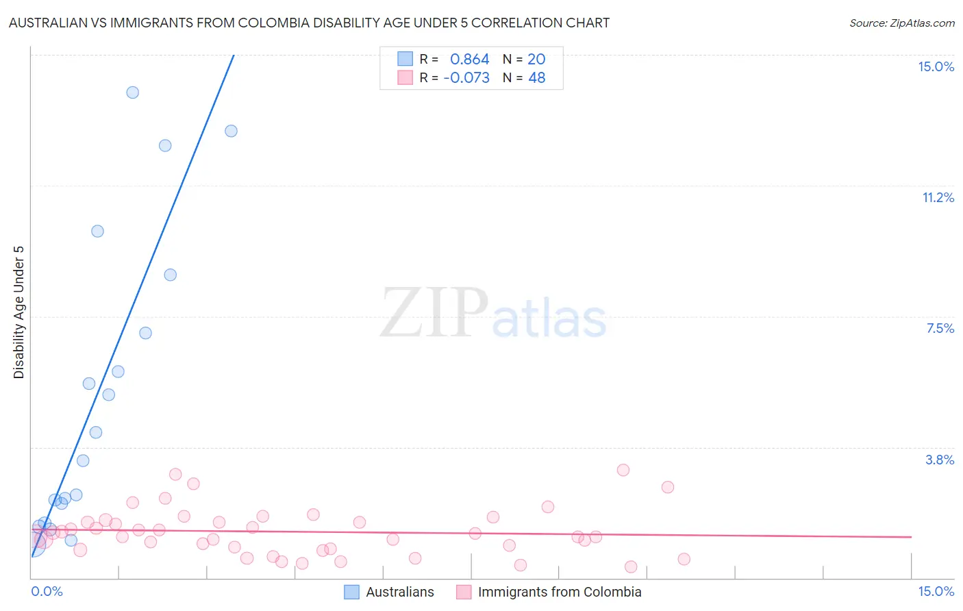 Australian vs Immigrants from Colombia Disability Age Under 5
