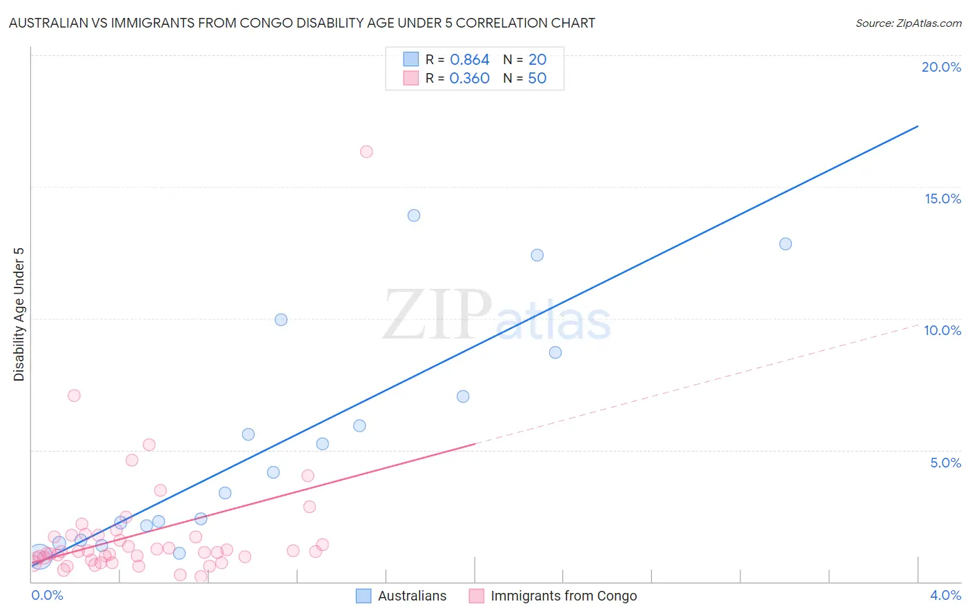 Australian vs Immigrants from Congo Disability Age Under 5