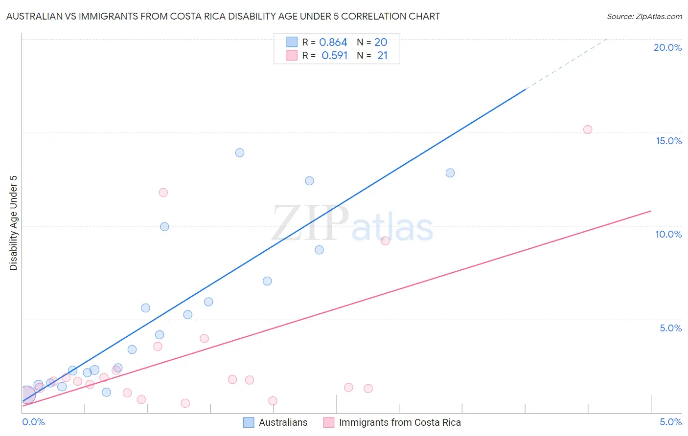 Australian vs Immigrants from Costa Rica Disability Age Under 5