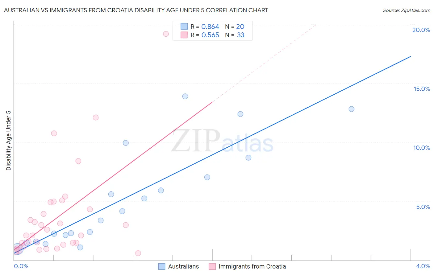 Australian vs Immigrants from Croatia Disability Age Under 5