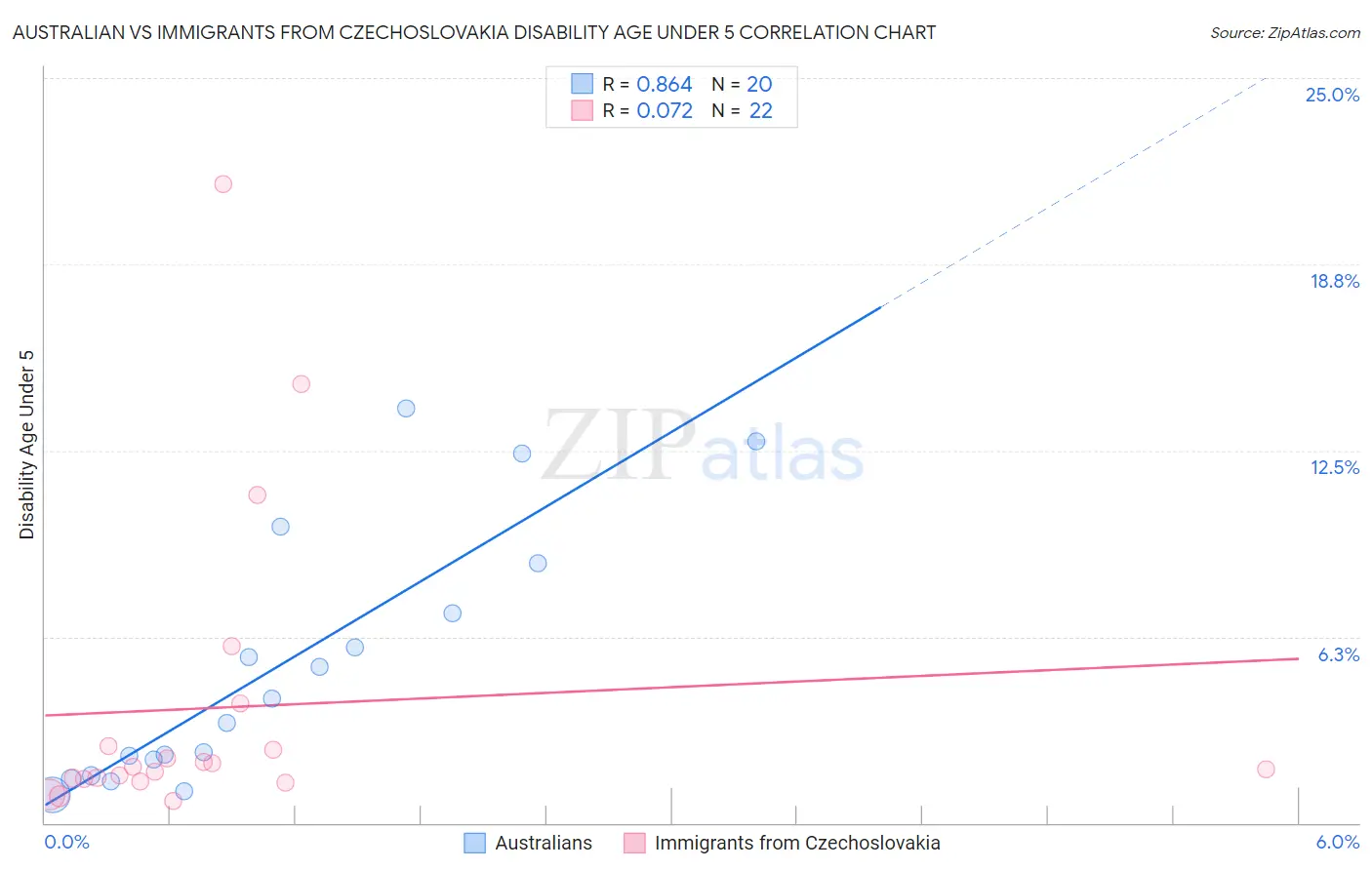 Australian vs Immigrants from Czechoslovakia Disability Age Under 5