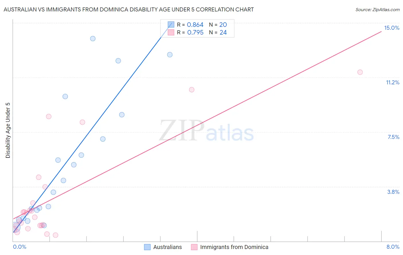 Australian vs Immigrants from Dominica Disability Age Under 5