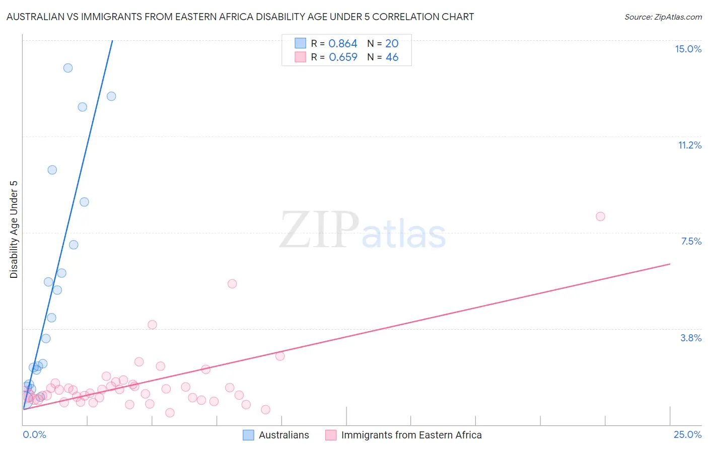 Australian vs Immigrants from Eastern Africa Disability Age Under 5