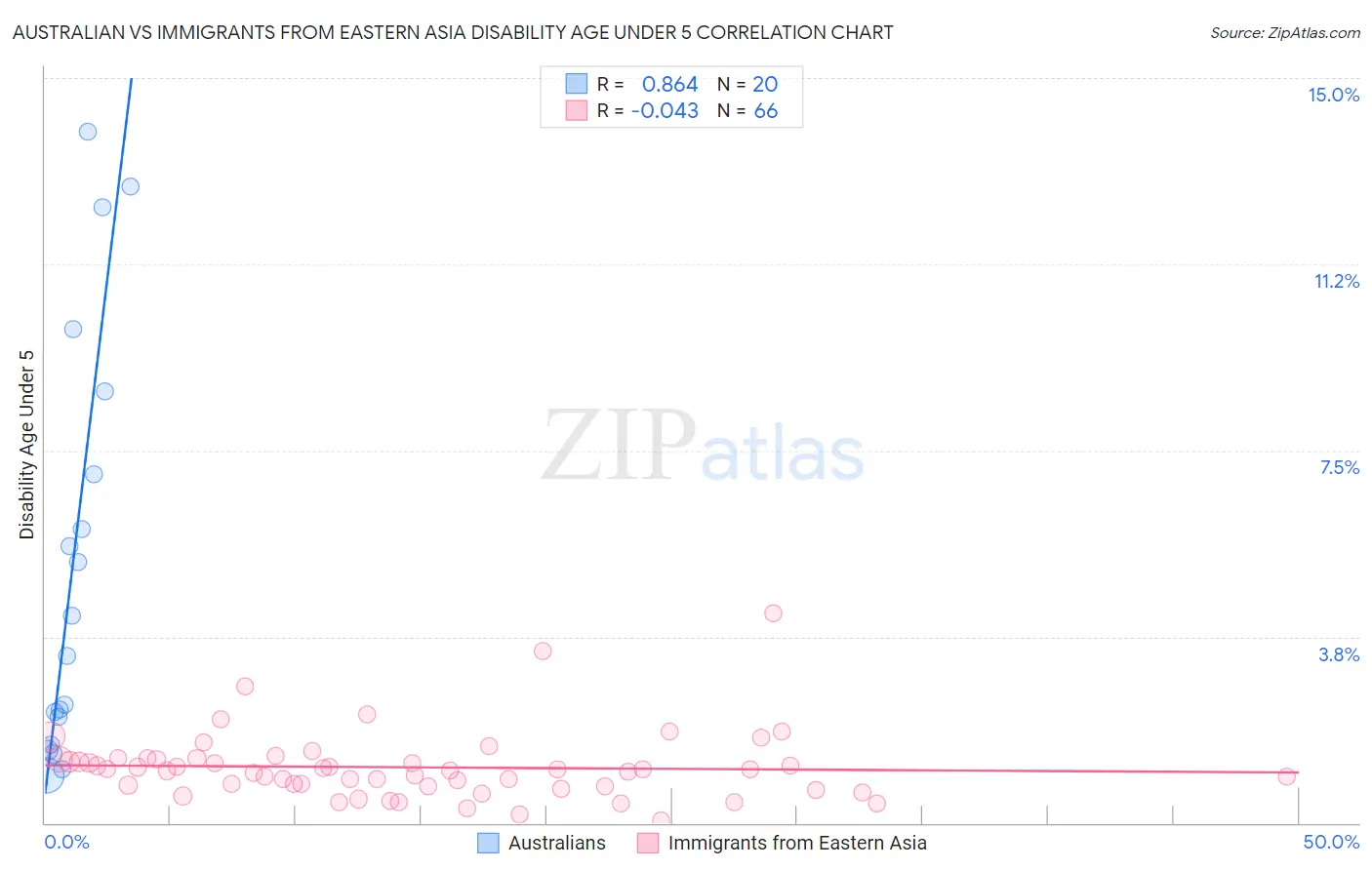 Australian vs Immigrants from Eastern Asia Disability Age Under 5