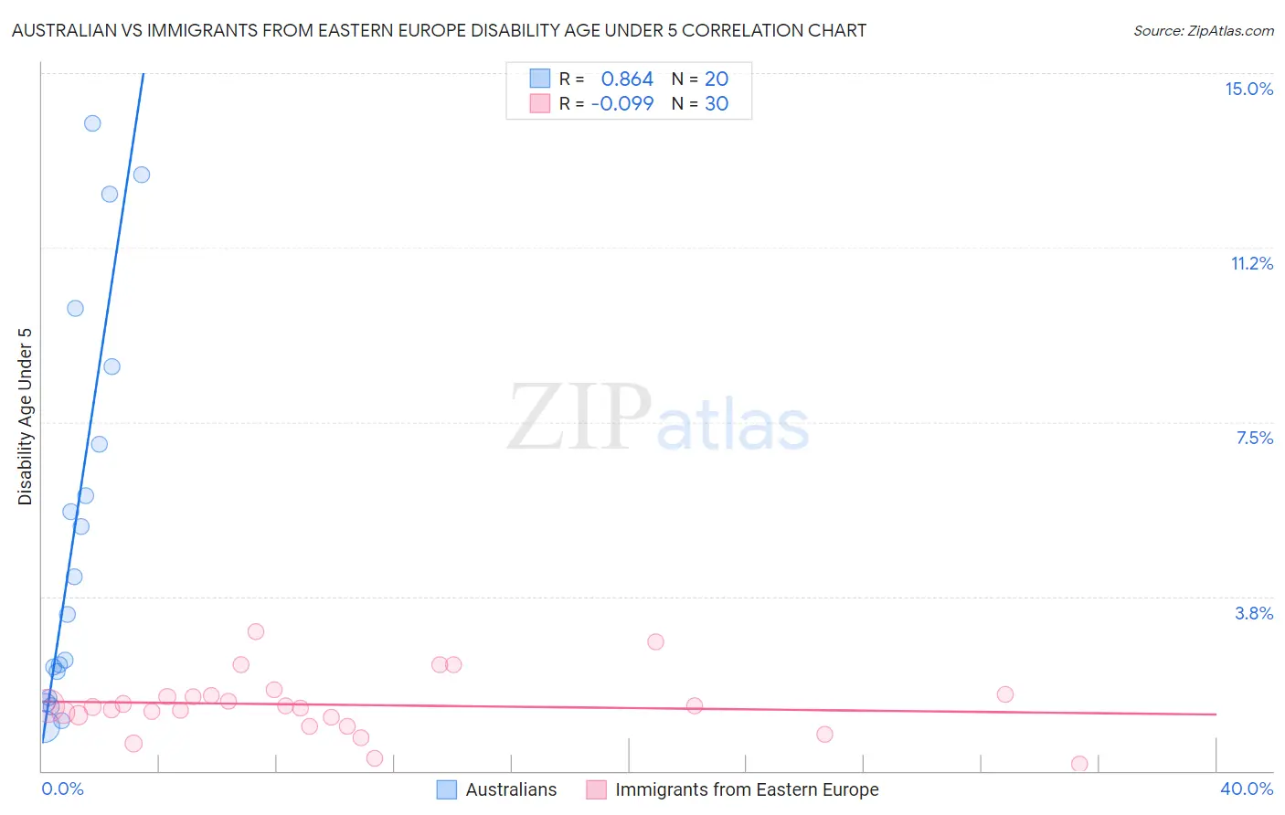 Australian vs Immigrants from Eastern Europe Disability Age Under 5